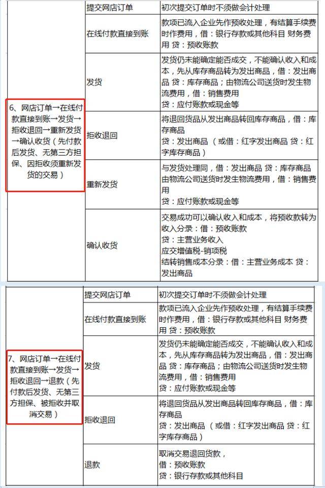 奇才姚会计分享:电商会计分录及账务处理,简直绝了!