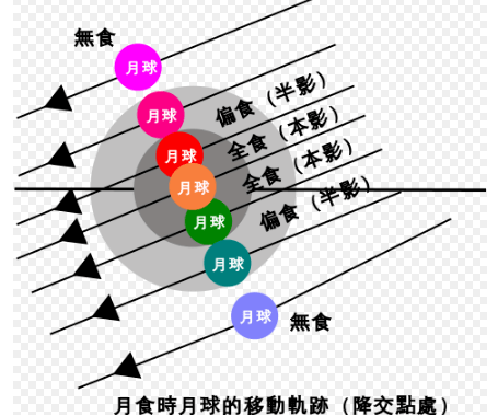 什么是月全食,月全食是怎么形成的