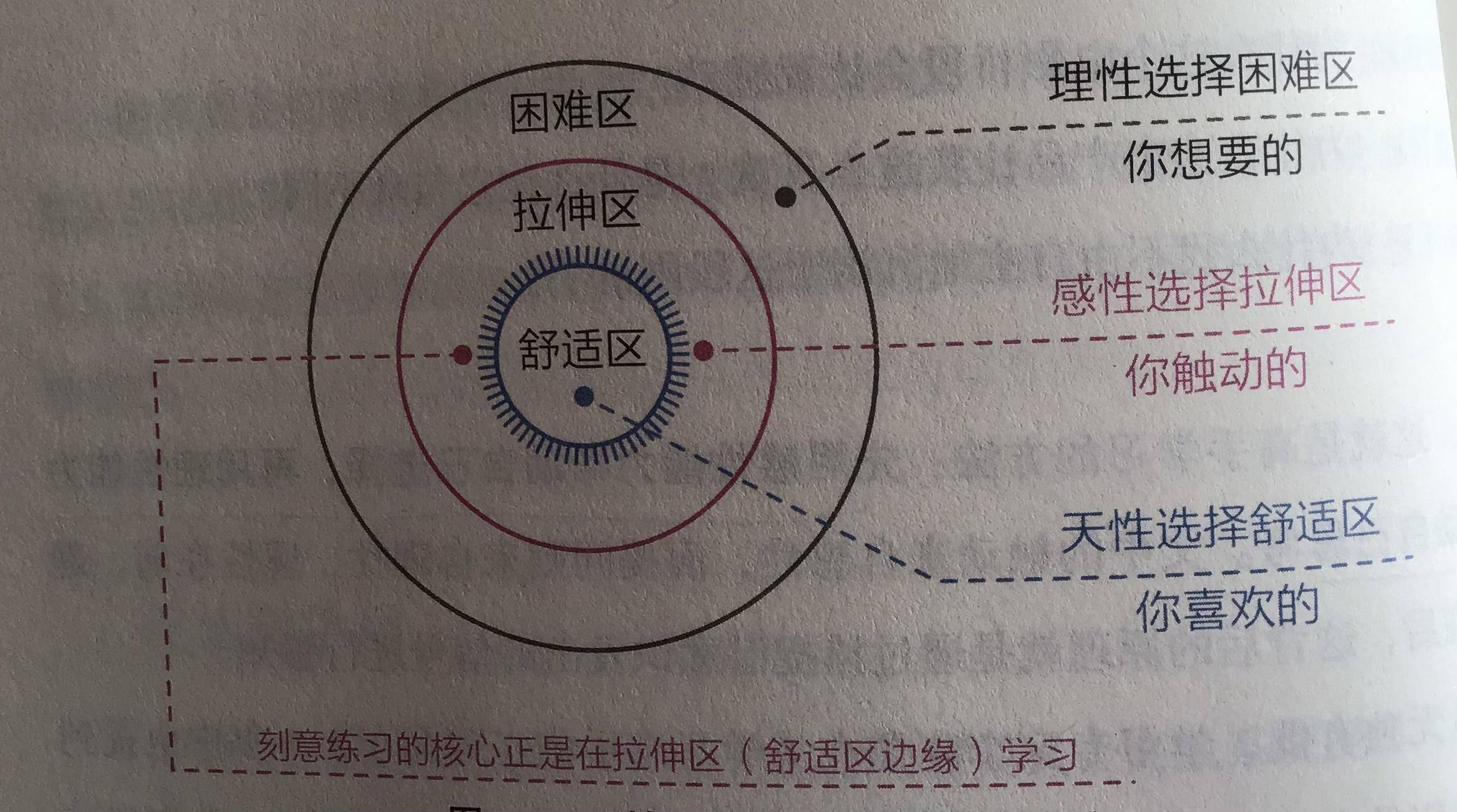 《认知觉醒》:真正的成长,始终游走在舒适区边缘