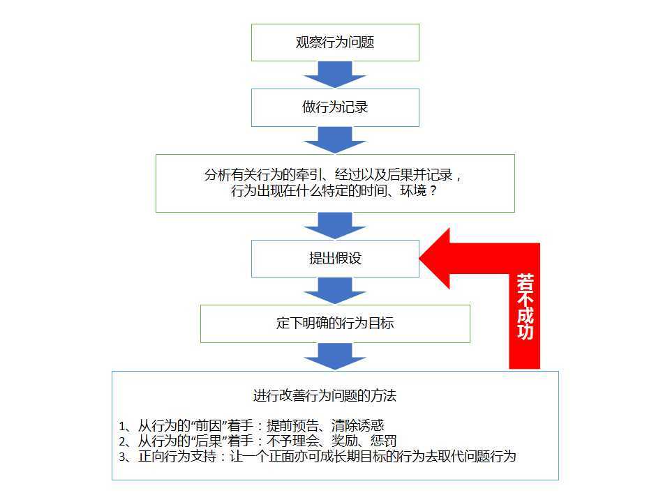 自閉症康復訓練之aba應用行為分析