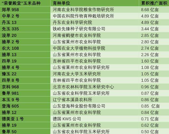 玉米栽培历史悠久,是世界第一大作物,也是我国种植面积最大的作物.