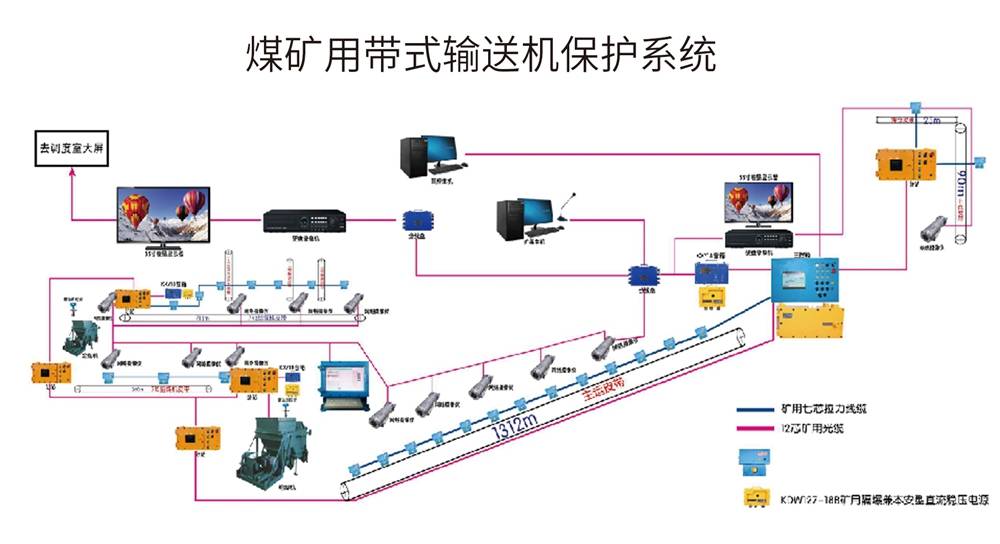 kj1126煤礦用帶式輸送機保護系統如何全面保障皮帶運輸安全