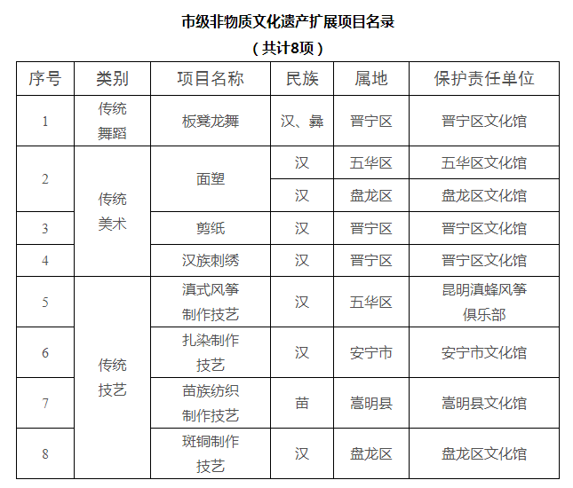 昆明市第五批市级非物质文化遗产名录公布,有你了解的吗?