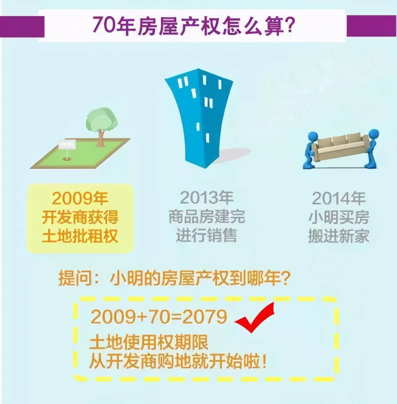 40年產權的房子,其土地使用年限為40年.2,使用年限不同1