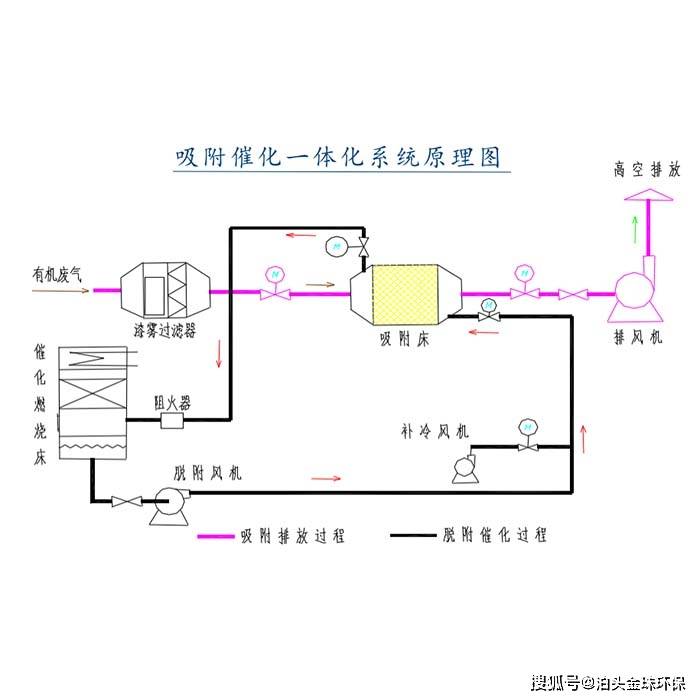 催化燃烧设备流程图图片
