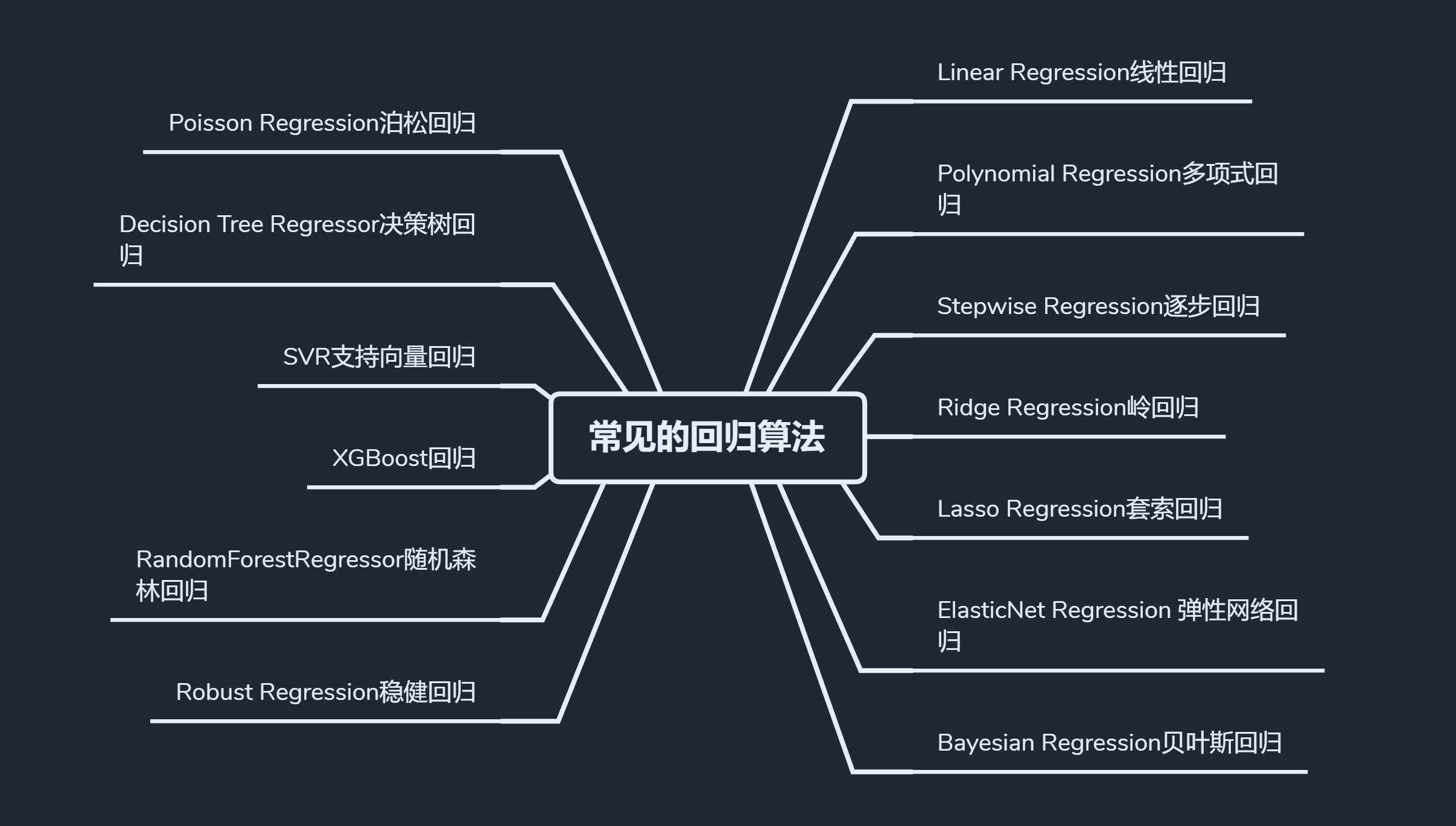 乾貨!常見的10個迴歸分析模型算法,果斷收藏