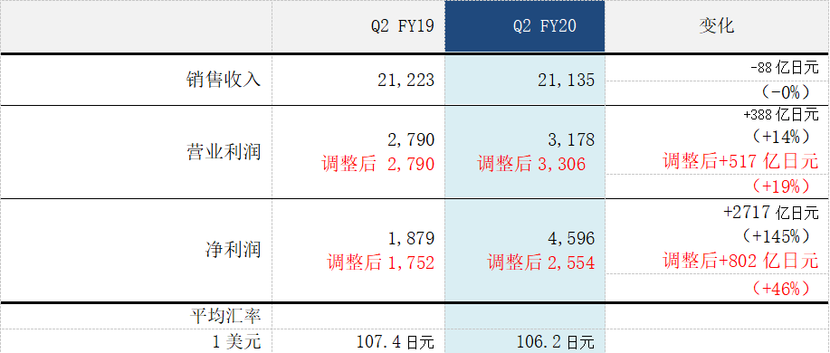 索尼2020财年第二季度利润显著增长-家电圈官网