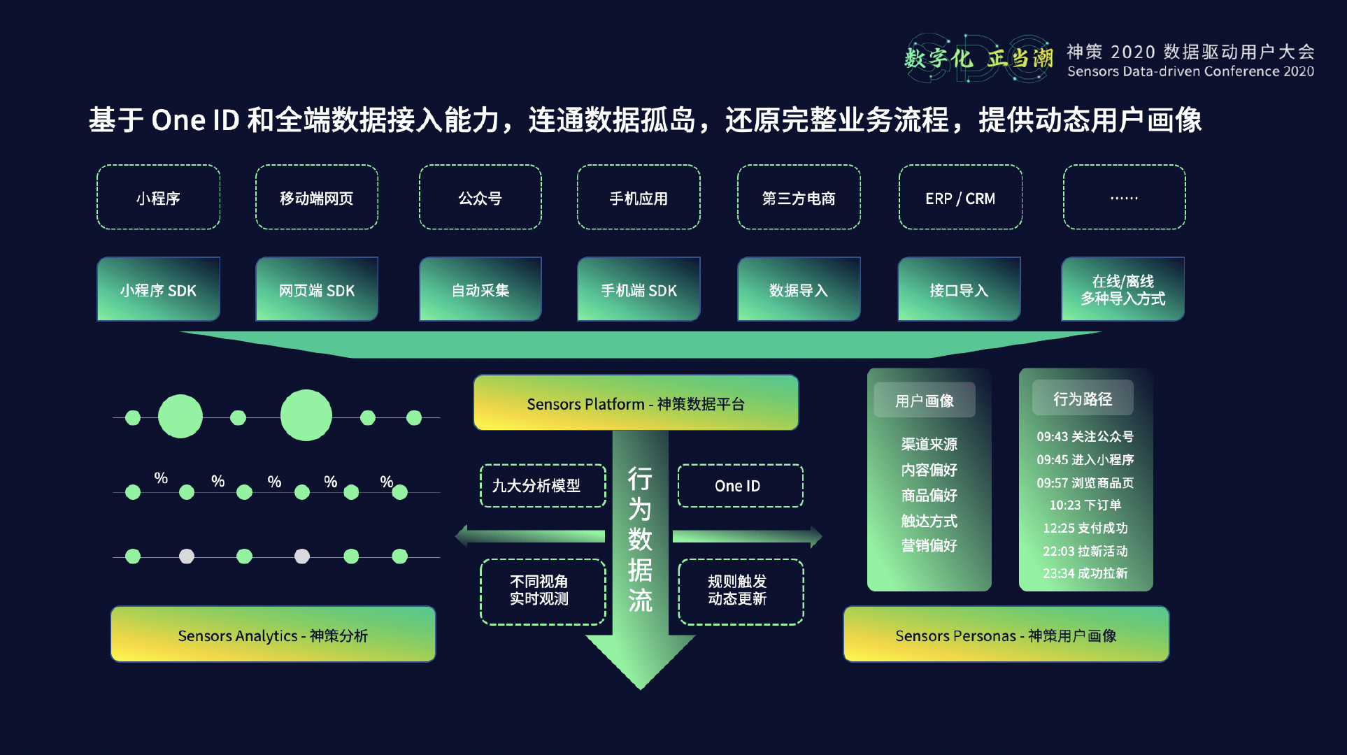 神策數據張濤從觀察到動作實戰數字化運營閉環附ppt下載