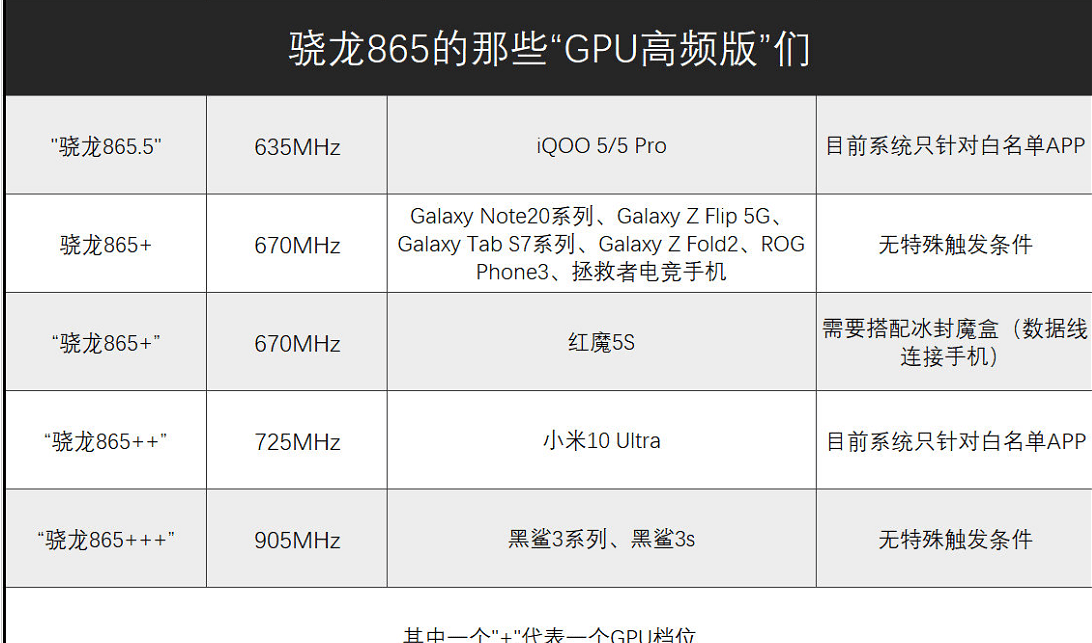 骁龙865还有新版本,cpu主频超麒麟9000,oppo独占首发