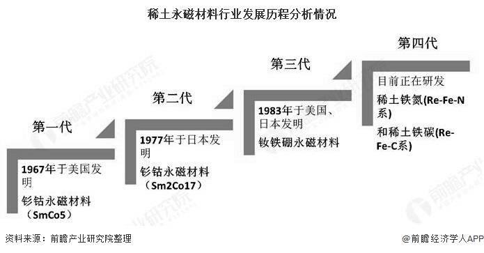 2020年中國稀土永磁材料行業發展現狀分析已成為全球最大生產和出口大