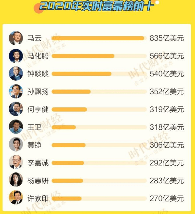 中國首富再次換人比馬化騰多出1800億相當於3個李嘉誠