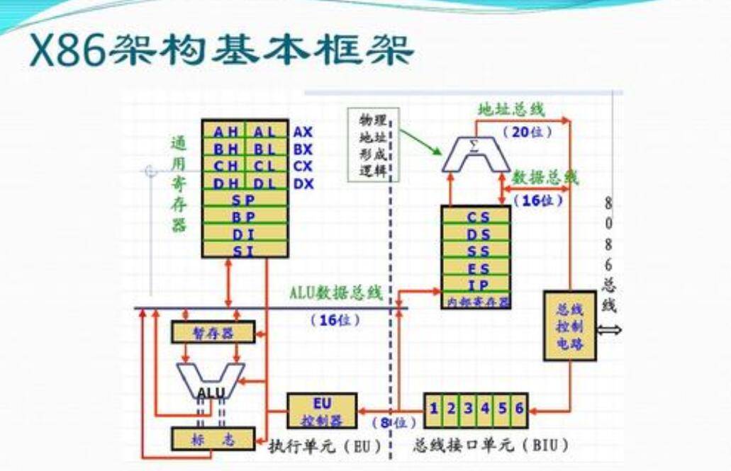 芯片架构的重要性_手机搜狐网