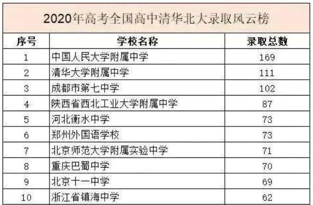 2020年全國各中學考上清華北大人數排名衡水中學以73人居第5