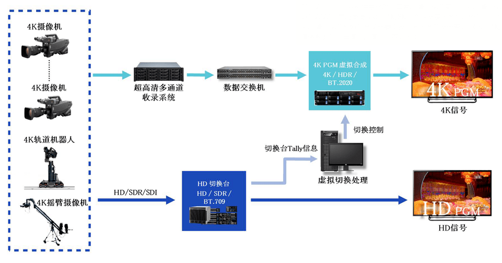 在世界超高清大会的演讲——5G+4K/8K+AI重构超高清电视制播体系