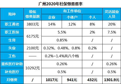 沒有工作單位,個人如何交社保?