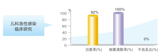 數據來源:盧耀文等,注射用頭孢曲松鈉舒巴坦鈉治療兒科急性細菌性感染