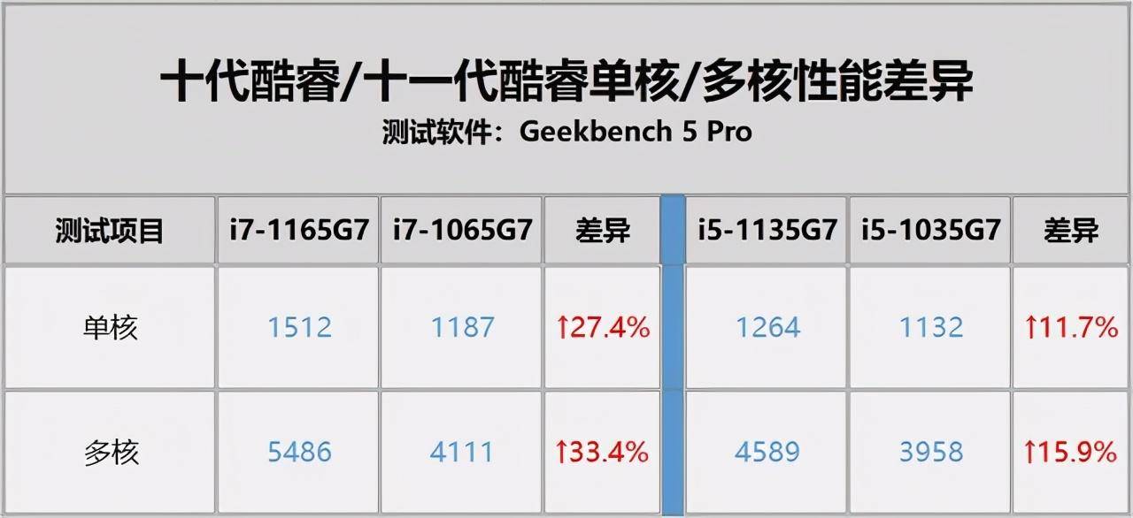 低功耗处理器性能暴增！实测告诉你十一代酷睿提升有多大_测试
