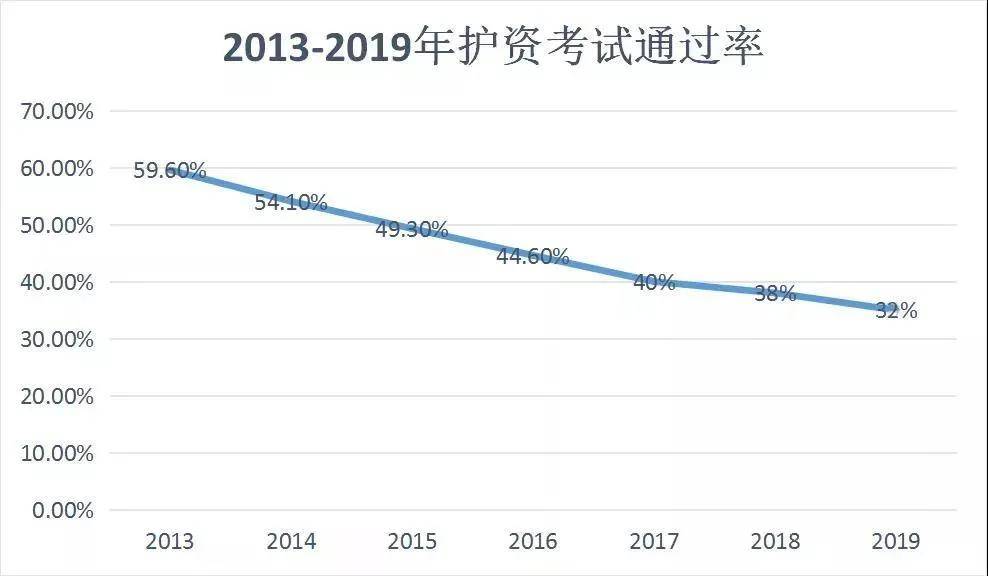 2020护考难度系数图图片