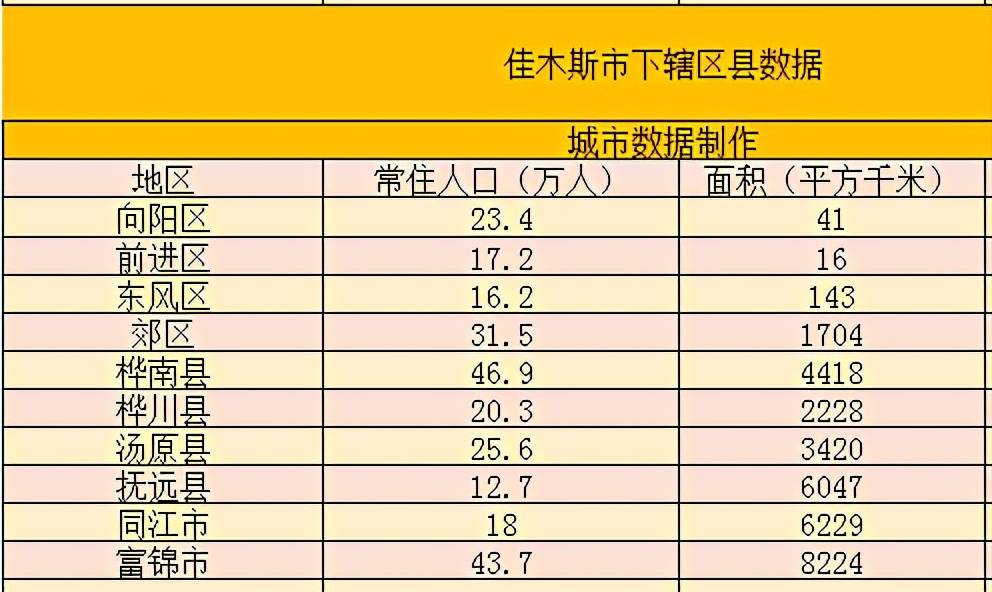 个县级市(注意:这里只说行政区)一:县城 抚远县②汤原县③桦川县