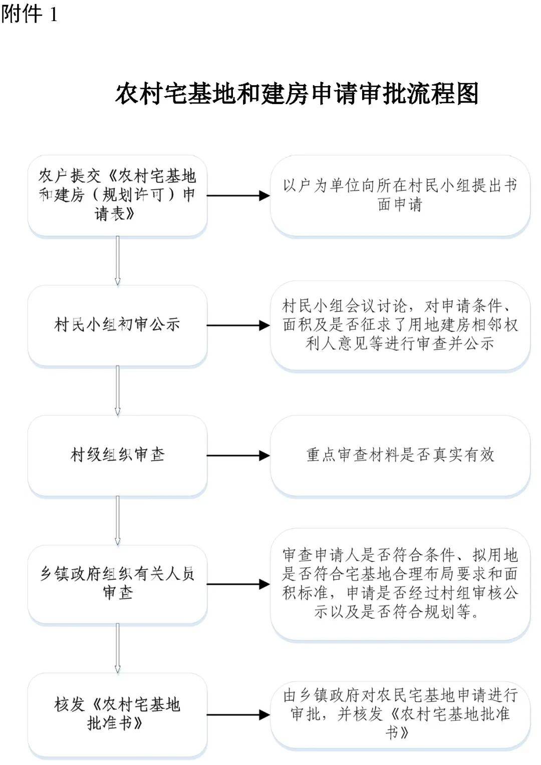 广西规范农村新增宅基地审批和建房管理