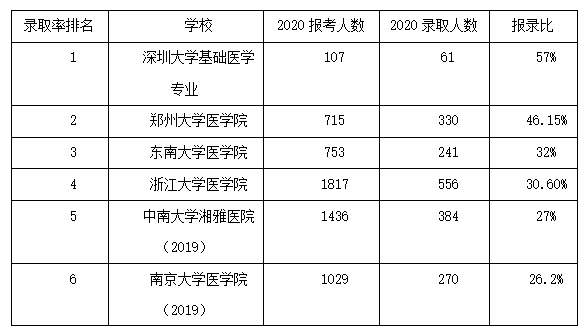 13所高校醫學院報錄比彙總