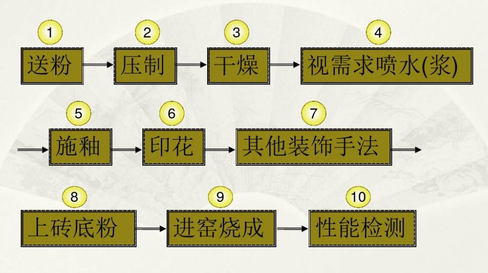 瓷磚生產工藝流程中的第三大步驟:生產線工藝流程近日,本公司接到一