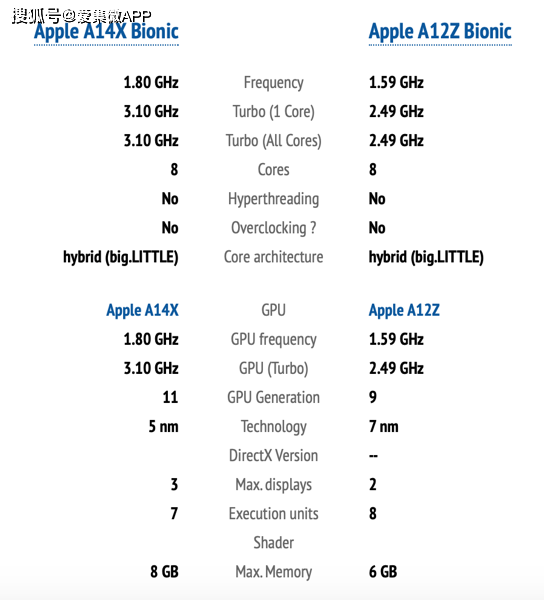 cpu monkey的工作人員公佈了最新的蘋果a14x仿生芯片的cpu和gpu性能