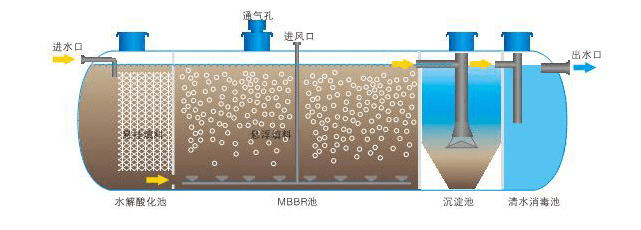 地埋式一体化污水处理设备工艺流程及特点