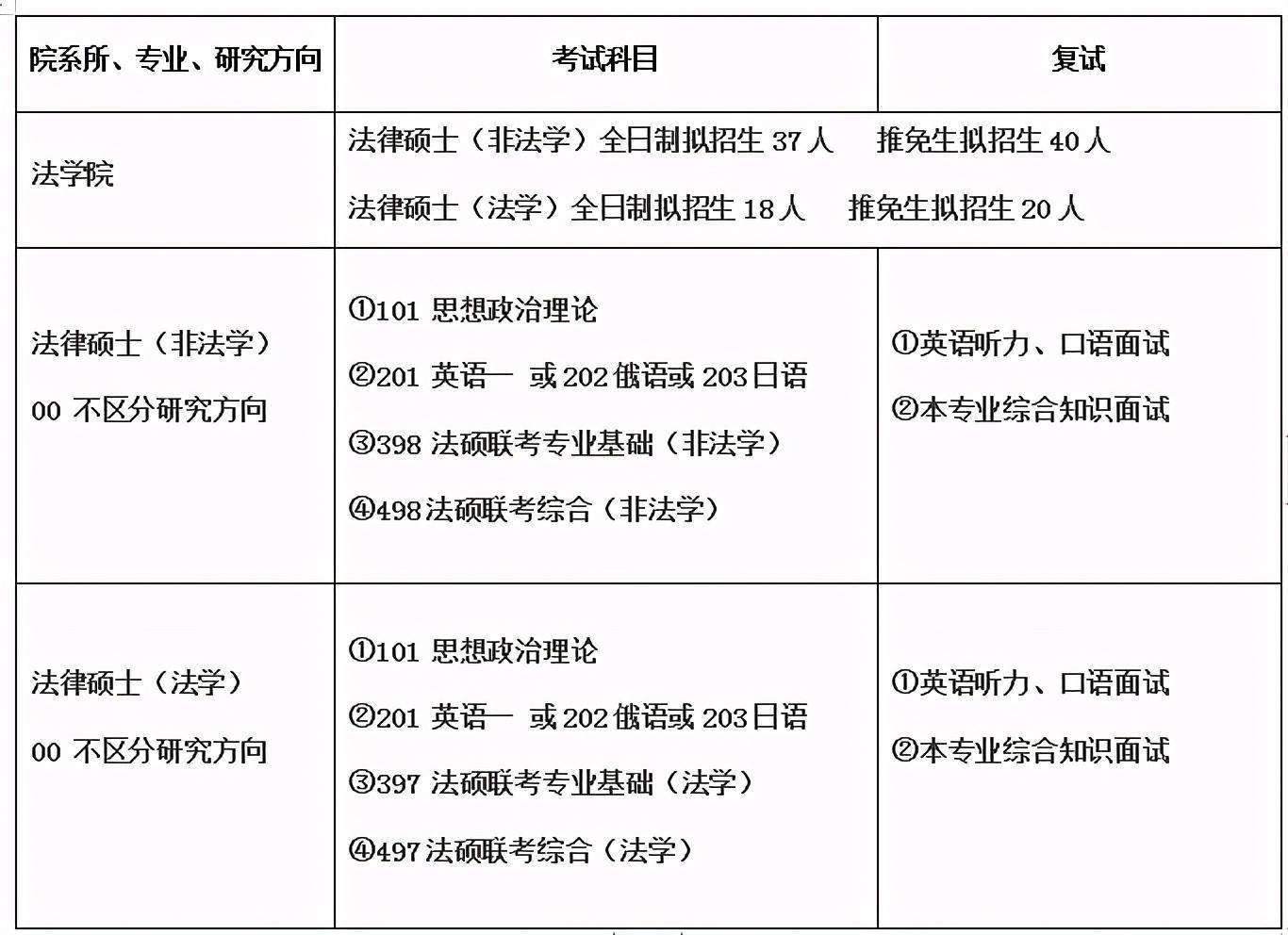 武汉大学2021年法律硕士研究生招生目录