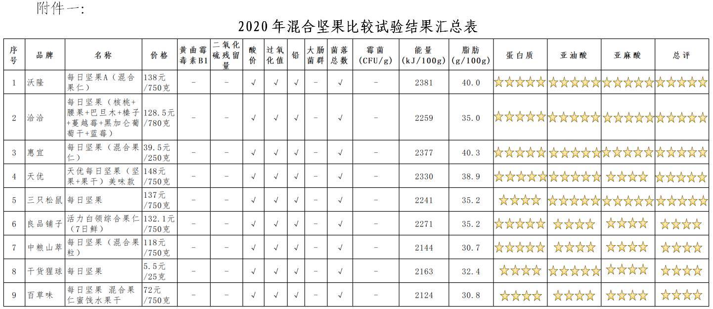 松鼠|2020九大品牌混合坚果评测：恰恰、三只松鼠等获得五星评分