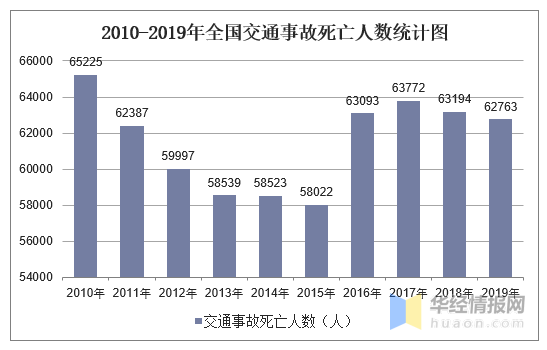 2019年全国交通事故死亡人数及各地区排行统计分析