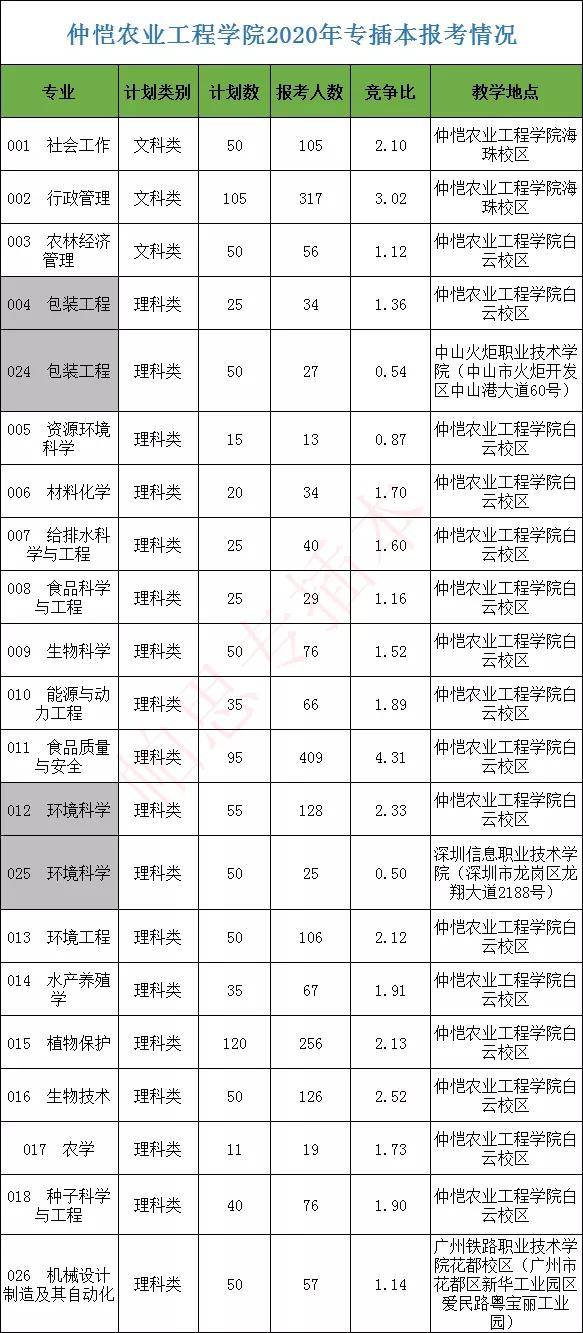 2020年專插本仲愷農業工程學院各專業計劃人數和報考人數分析