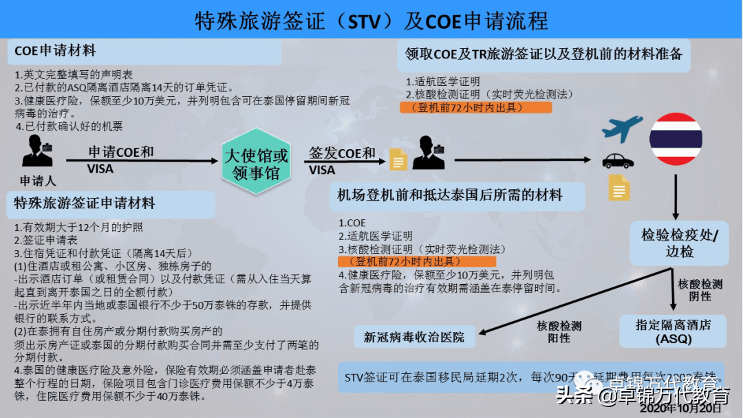 關注重返泰國校園詳細流程