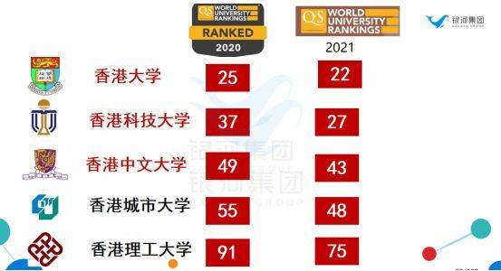 香港科技大學,香港中文大學,香港城市大學這 4 所高校在 2021 qs 世界