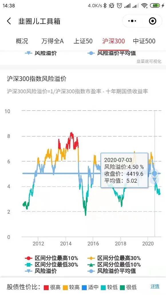 从7月的高点到现在,股市还下跌了不少,为什么性价比反而降低了不少?