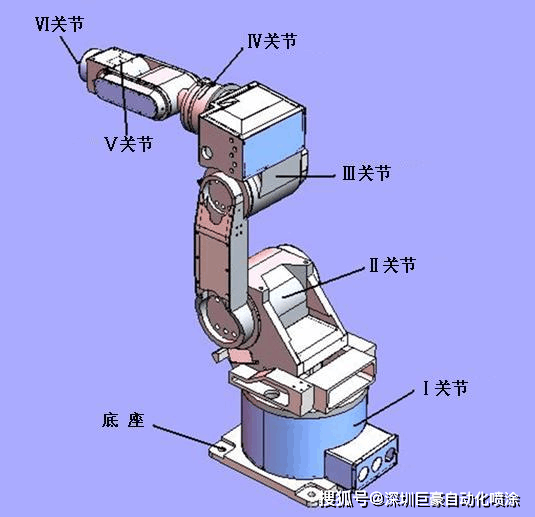 工业机器人按轴数的分类