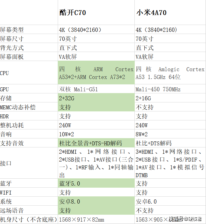 70寸大屏电视怎么选酷开c70与小米4a70横评