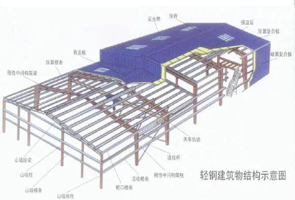 十問十答之鋼結構篇