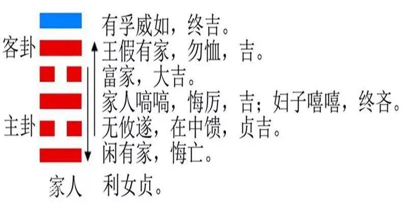 这个卦是异卦(下离上巽)相叠.离为火;巽为风.火使热气上升,成为风.