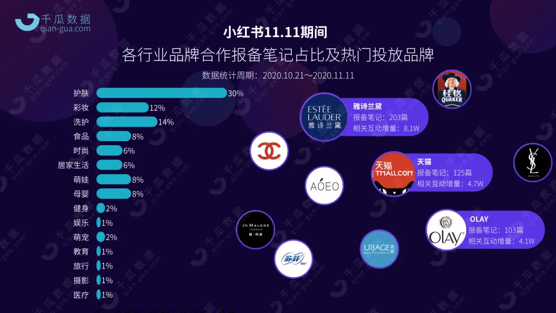 彩妝,洗護,三者合計佔比56%;小紅書主流優勢行業商業筆記互動量遠超