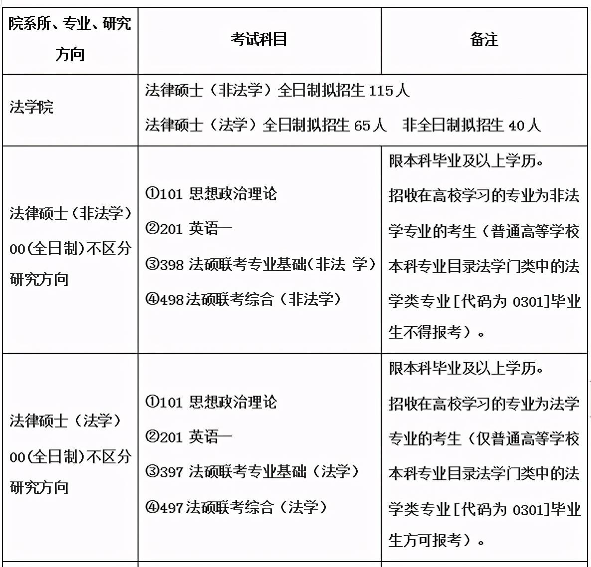 雲南大學2021年法律碩士研究生招生目錄