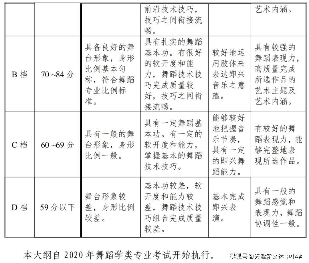 體育舞蹈專業美術與設計學類,戲劇與影視學類,舞蹈學類,播音與主持