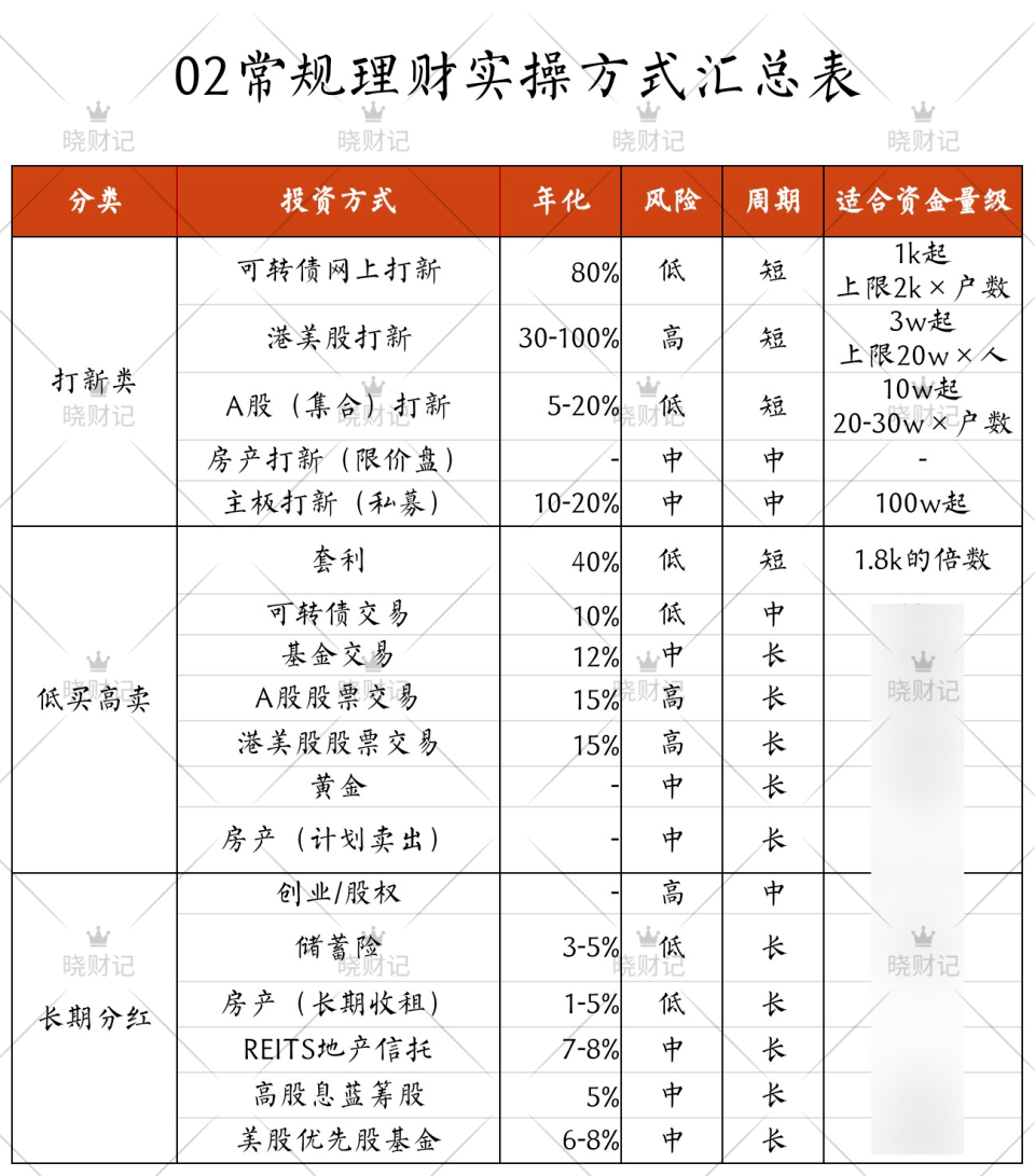 投資計劃大揭秘:三類理財方式,助我實現財務自由