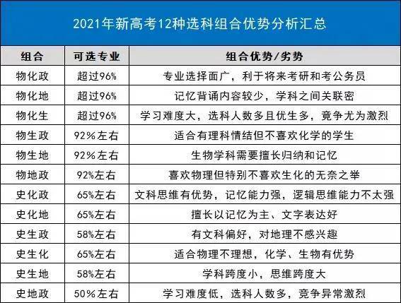 新高考"3 1 2"模式下,高中生该如何选科?这些要素一定要注意!_科目