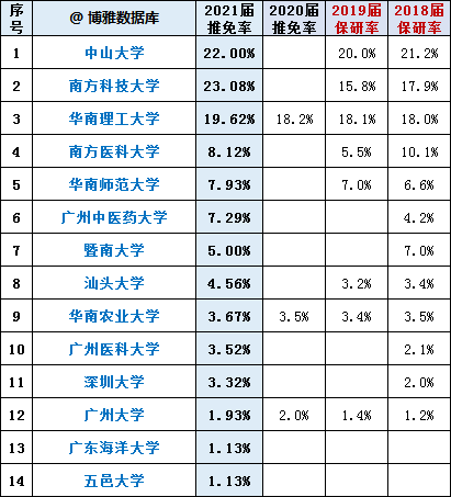 其中,保研率最高的是南方科技大學,根據四年綜合排序位列第二.