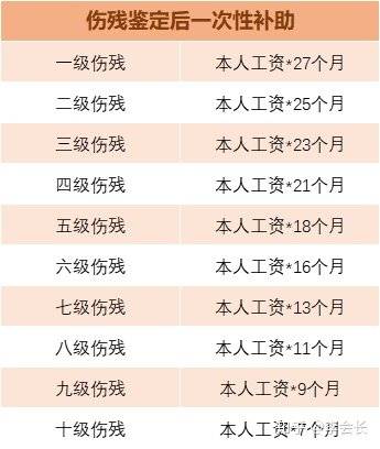 費 3)到統籌地區以外的就醫的交通住宿費 4)傷殘鑑定後一次性補助金