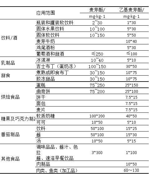 很全丨麥芽酚和乙基麥芽酚的性能應用範圍用量及注意事項