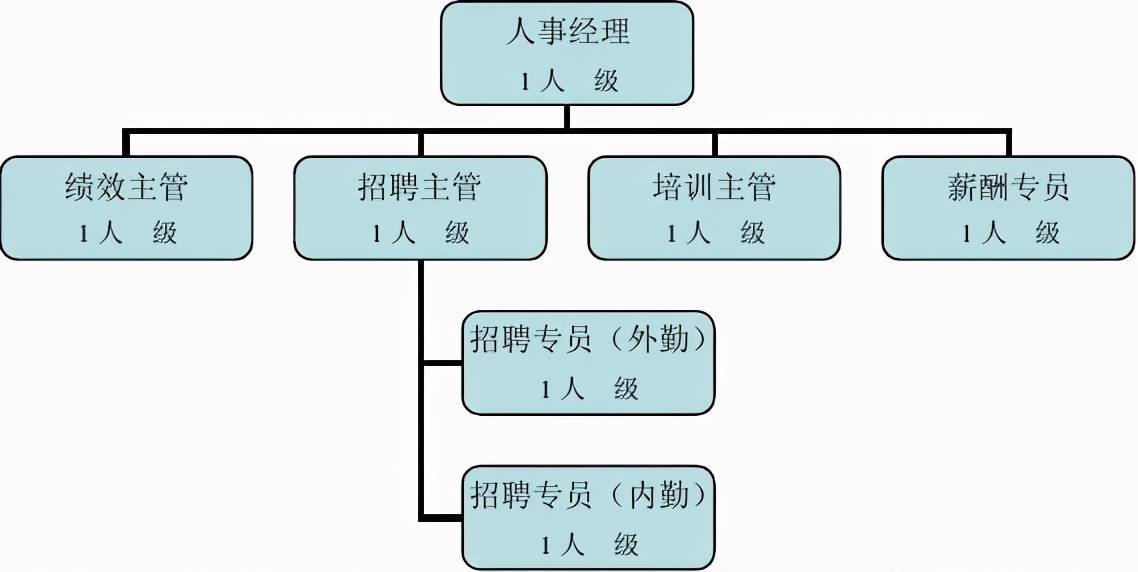 人事部有多少部門?