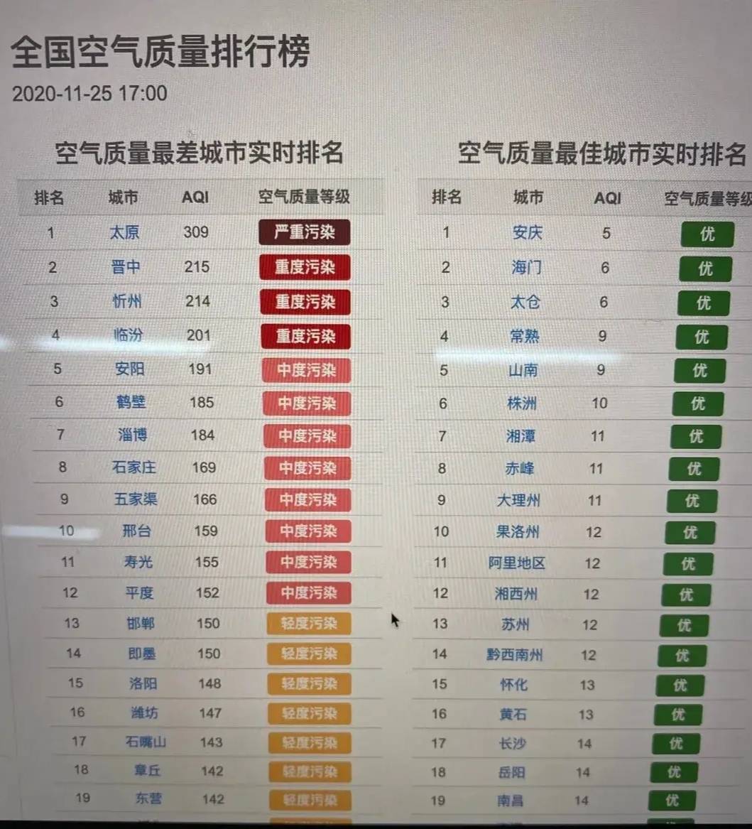 昨天17时,全国空气质量最差实时排名表上,太原市竟然是排名全国第一