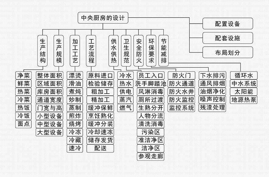 四张图读懂中央厨房_加工